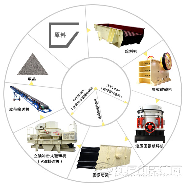花崗巖制砂生產(chǎn)線(xiàn)