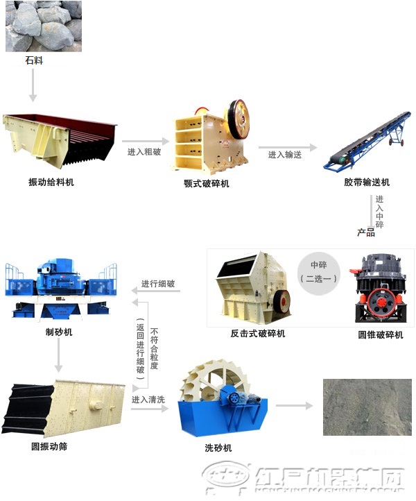 制砂機成套設備