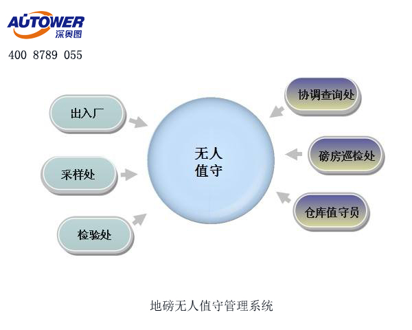 無人值守自動化稱量系統(tǒng)讓稱重管理工作高效、簡單、便捷