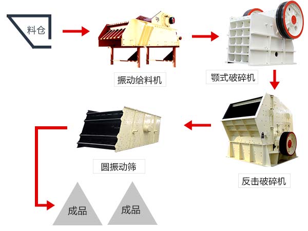由鄂式破碎機配合組成的石灰石破碎生產(chǎn)線